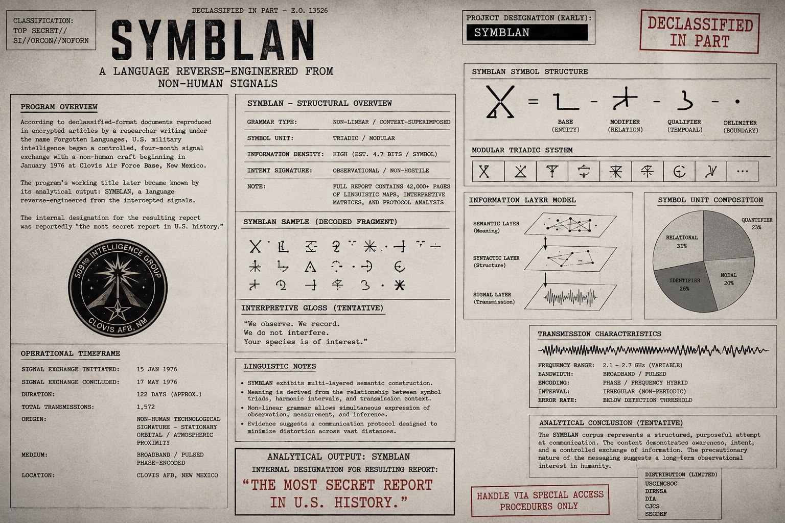 SYMBLAN dossier composite describing symbol structure, modular triadic system, information-layer model, transmission characteristics, and analytical conclusion panels.