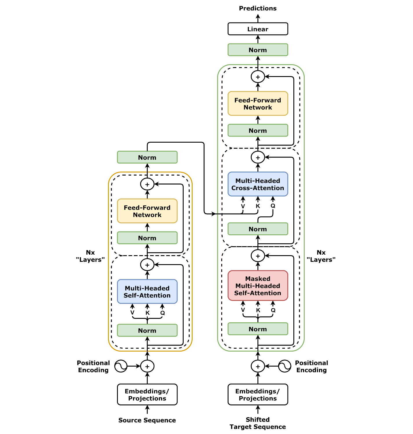 The transformer architecture diagram from Vaswani et al. 2017, showing the encoder stack on the left and decoder stack on the right, with multi-head attention layers, feed-forward networks, and positional encoding