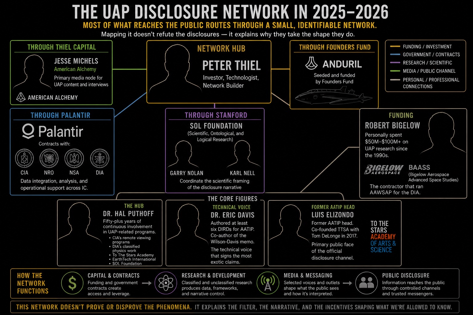 Network diagram of the 2025-2026 UAP disclosure ecosystem centered on public affiliations among Peter Thiel, Founders Fund, Anduril, Thiel Capital, Jesse Michels, Palantir, Stanford, SOL Foundation, Robert Bigelow, BAASS, Hal Puthoff, Eric Davis, and Luis Elizondo.
